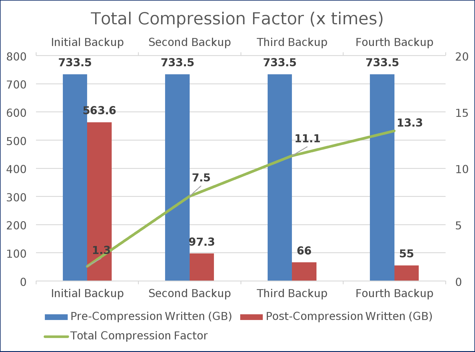 This image shows the pre and post compression with total compression factor.