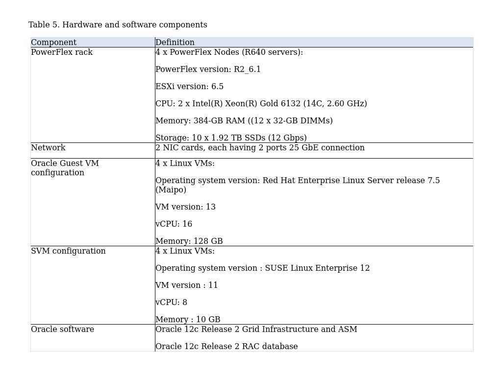 Appendix B: Configuration Details | Oracle RAC On PowerFlex Rack | Dell ...