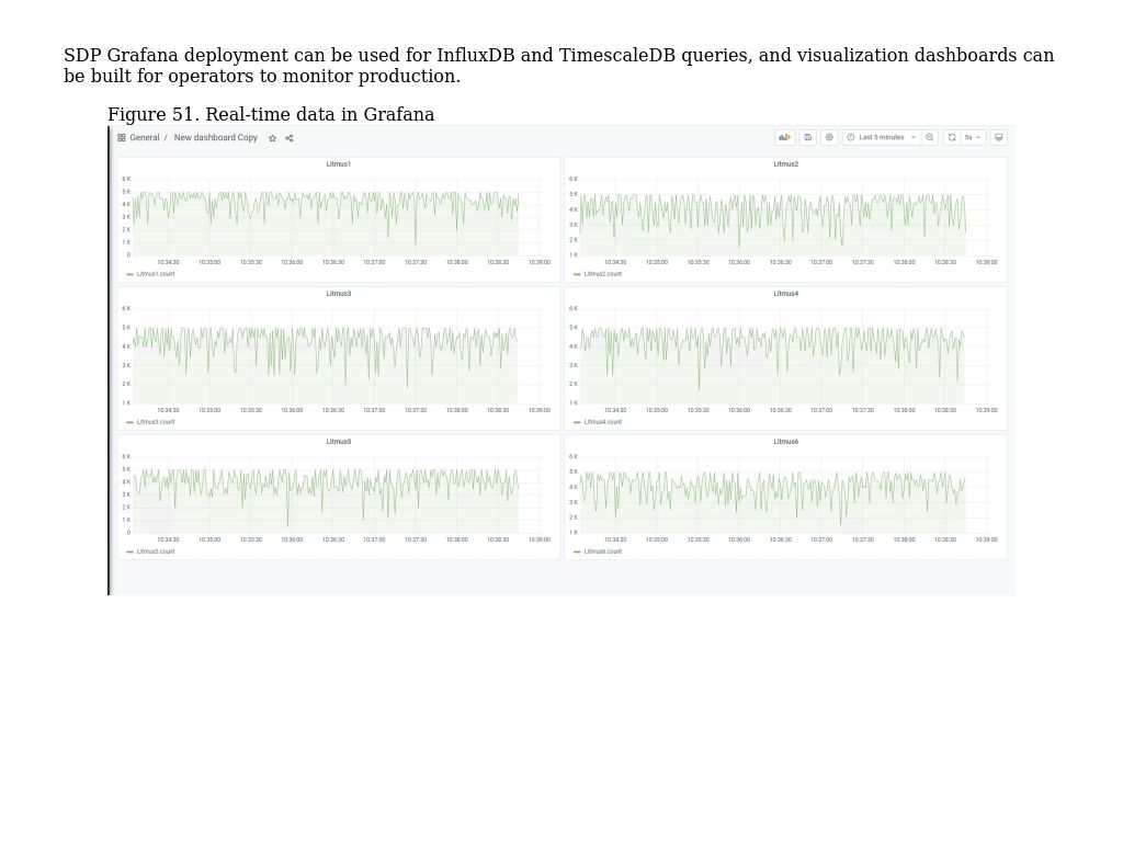 SDP Grafana for database queries Dell Validated Design for