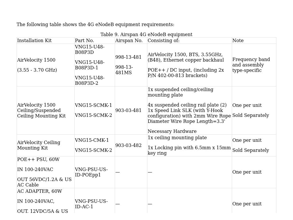 Airspan 4G eNodeB bill of materials | Reference Architecture Guide ...