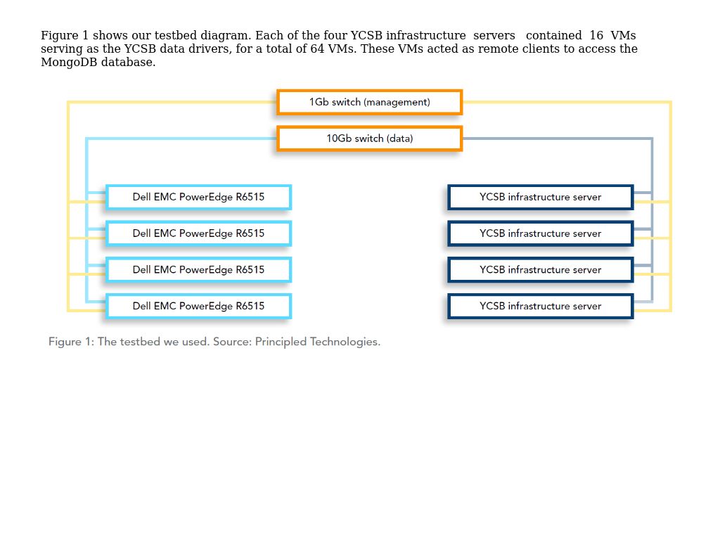 Testbed Diagram | Get MongoDB Database-driven Insights For Less With ...