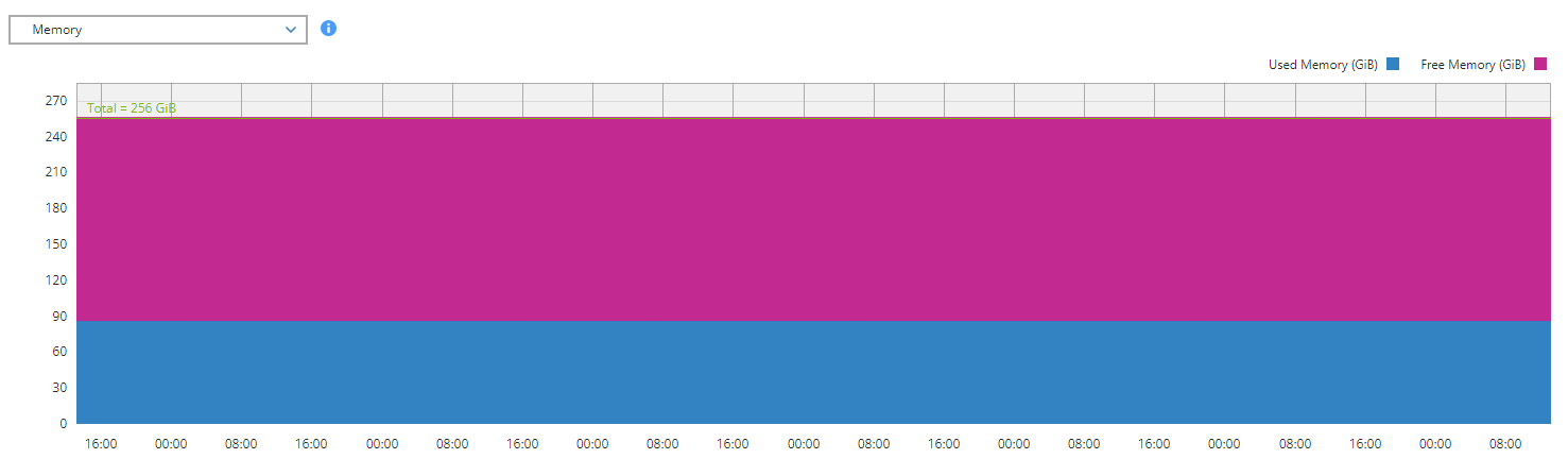 This graph shows memory usage for the .